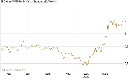 Call auf WTI Rohöl NYMEX 08/26 [Dt. Bank AG] Chart
