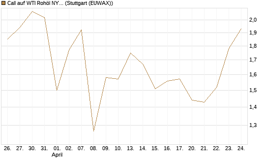 Call auf WTI Rohöl NYMEX 08/26 [Dt. Bank AG] Chart