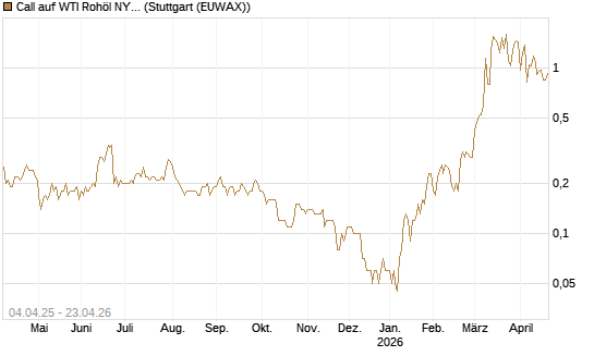 Call auf WTI Rohöl NYMEX 08/26 [Dt. Bank AG] Chart