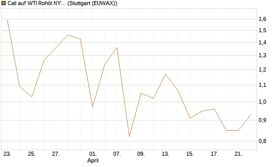 Call auf WTI Rohöl NYMEX 08/26 [Dt. Bank AG] Chart
