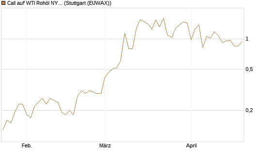 Call auf WTI Rohöl NYMEX 08/26 [Dt. Bank AG] Chart