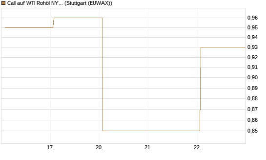 Call auf WTI Rohöl NYMEX 08/26 [Dt. Bank AG] Chart