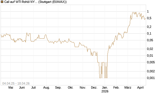 Call auf WTI Rohöl NYMEX 08/26 [Dt. Bank AG] Chart