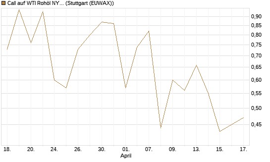Call auf WTI Rohöl NYMEX 08/26 [Dt. Bank AG] Chart