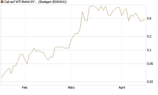 Call auf WTI Rohöl NYMEX 08/26 [Dt. Bank AG] Chart