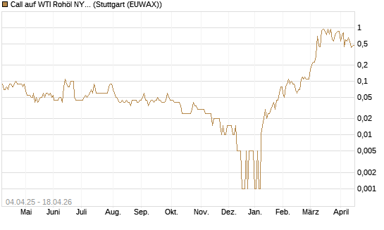 Call auf WTI Rohöl NYMEX 08/26 [Dt. Bank AG] Chart
