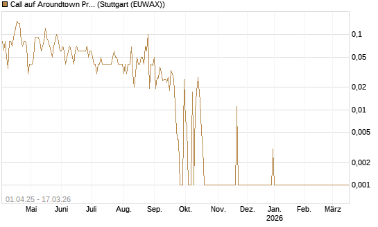 Call auf Aroundtown Property Holdings [UniCredit Bank GmbH] Chart