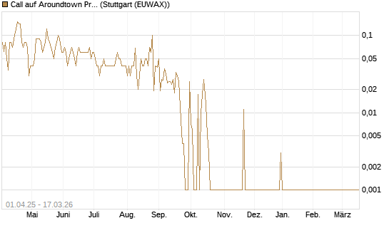 Call auf Aroundtown Property Holdings [UniCredit Bank GmbH] Chart