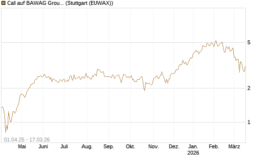Call auf BAWAG Group AG [Société Générale Effekten GmbH] Chart