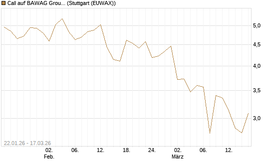 Call auf BAWAG Group AG [Société Générale Effekten GmbH] Chart