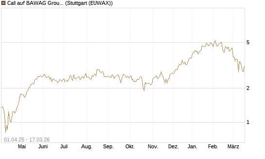 Call auf BAWAG Group AG [Société Générale Effekten GmbH] Chart