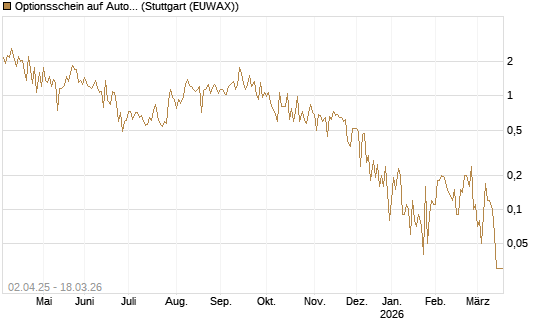 Optionsschein auf AutoZone [Goldman Sachs Bank Europe SE] Chart