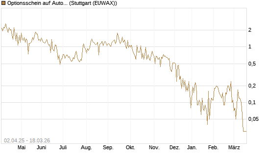 Optionsschein auf AutoZone [Goldman Sachs Bank Europe SE] Chart