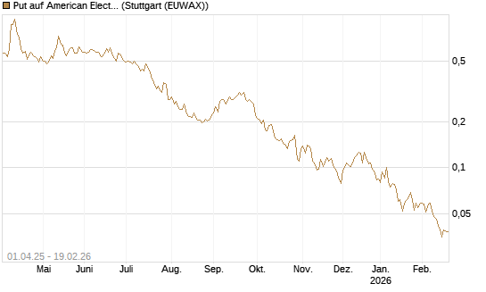 Put auf American Electric Power [Morgan Stanley & Co. Int. plc] Chart