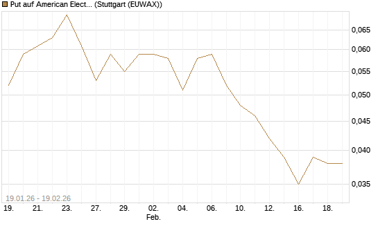 Put auf American Electric Power [Morgan Stanley & Co. Int. plc] Chart