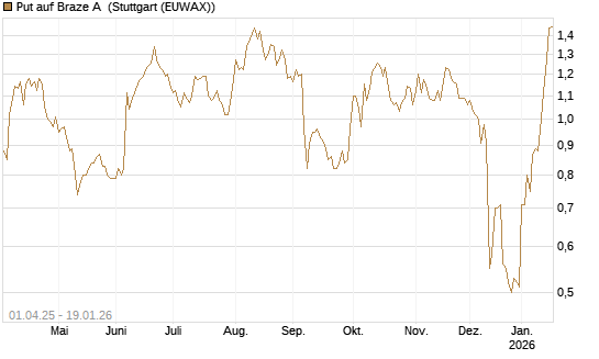 Put auf Braze A [Morgan Stanley & Co. Int. plc] Chart