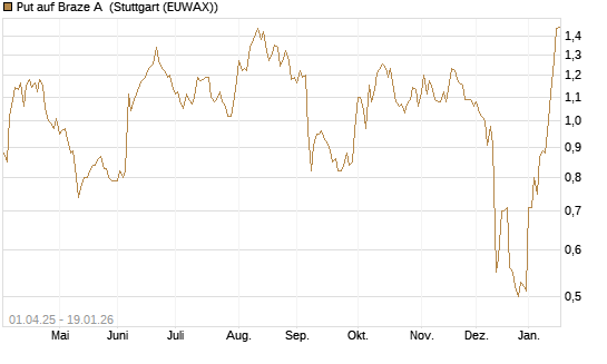 Put auf Braze A [Morgan Stanley & Co. Int. plc] Chart