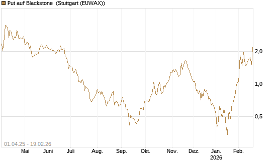 Put auf Blackstone [Morgan Stanley & Co. Int. plc] Chart
