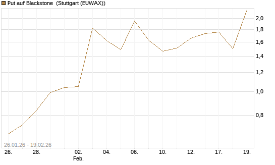 Put auf Blackstone [Morgan Stanley & Co. Int. plc] Chart
