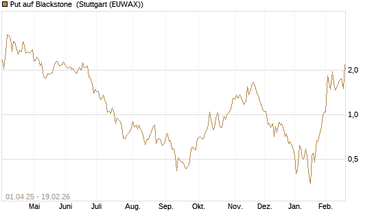 Put auf Blackstone [Morgan Stanley & Co. Int. plc] Chart