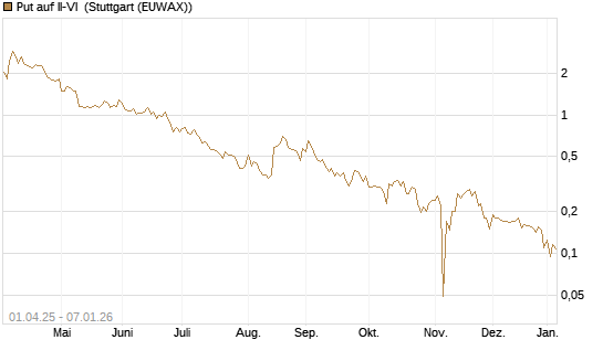 Put auf II-VI [Morgan Stanley & Co. Int. plc] Chart