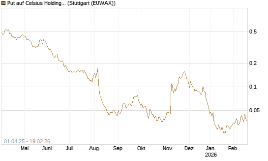 Put auf Celsius Holdings [Morgan Stanley & Co. Int. plc] Chart