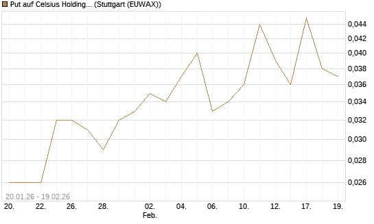 Put auf Celsius Holdings [Morgan Stanley & Co. Int. plc] Chart