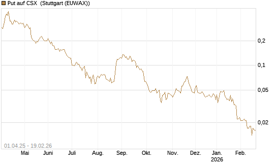 Put auf CSX [Morgan Stanley & Co. Int. plc] Chart