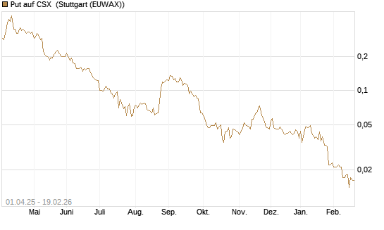 Put auf CSX [Morgan Stanley & Co. Int. plc] Chart