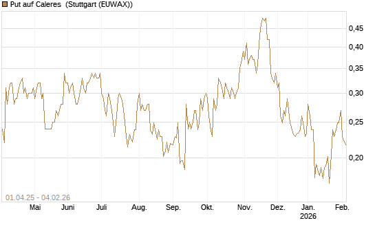 Put auf Caleres [Morgan Stanley & Co. Int. plc] Chart