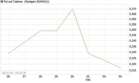 Put auf Caleres [Morgan Stanley & Co. Int. plc] Chart
