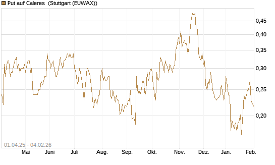 Put auf Caleres [Morgan Stanley & Co. Int. plc] Chart