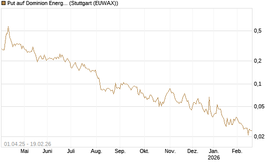 Put auf Dominion Energy [Morgan Stanley & Co. Int. plc] Chart