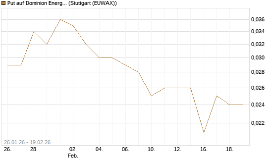 Put auf Dominion Energy [Morgan Stanley & Co. Int. plc] Chart