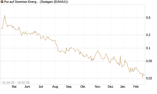 Put auf Dominion Energy [Morgan Stanley & Co. Int. plc] Chart
