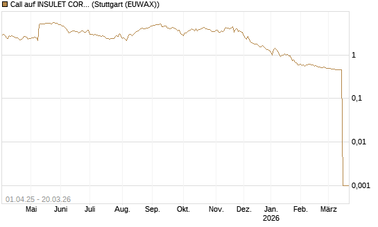 Call auf INSULET CORP.    DL -,001 [Morgan Stanley & Co. Int. plc] Chart