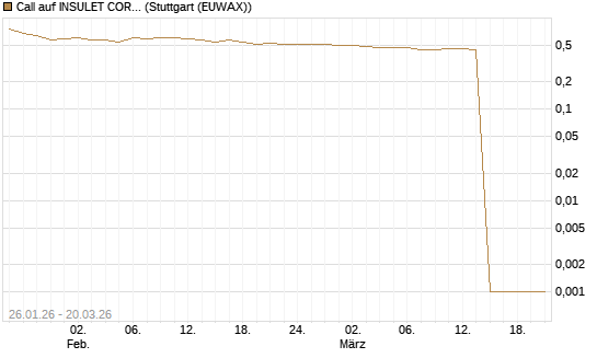 Call auf INSULET CORP.    DL -,001 [Morgan Stanley & Co. Int. plc] Chart