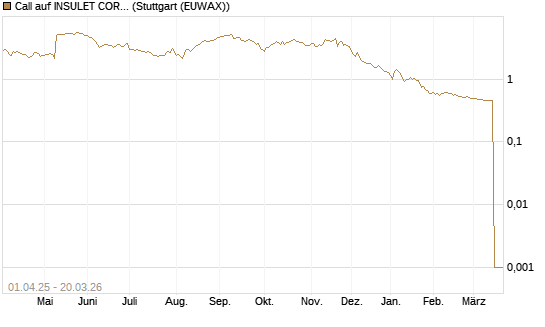 Call auf INSULET CORP.    DL -,001 [Morgan Stanley & Co. Int. plc] Chart