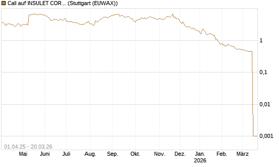 Call auf INSULET CORP.    DL -,001 [Morgan Stanley & Co. Int. plc] Chart