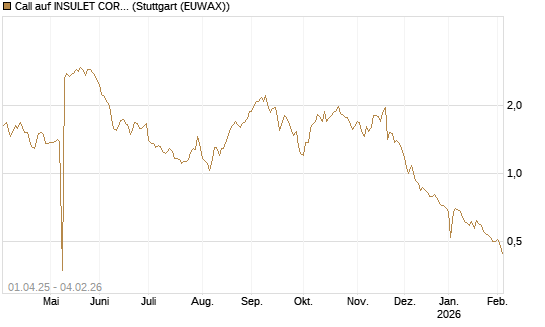 Call auf INSULET CORP.    DL -,001 [Morgan Stanley & Co. Int. plc] Chart