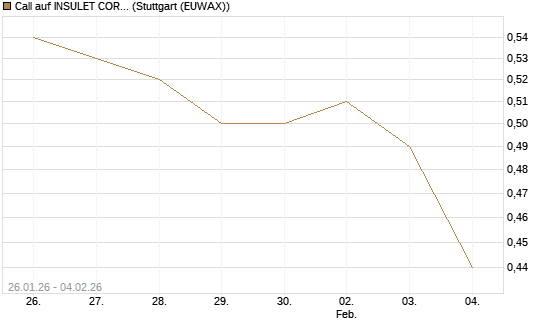 Call auf INSULET CORP.    DL -,001 [Morgan Stanley & Co. Int. plc] Chart