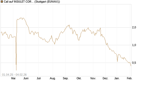 Call auf INSULET CORP.    DL -,001 [Morgan Stanley & Co. Int. plc] Chart