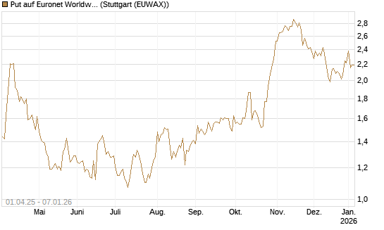 Put auf Euronet Worldwide [Morgan Stanley & Co. Int. plc] Chart
