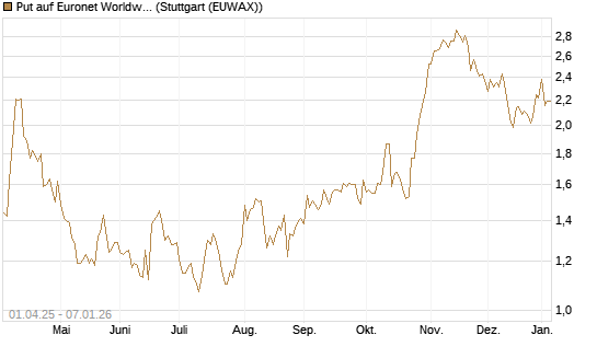 Put auf Euronet Worldwide [Morgan Stanley & Co. Int. plc] Chart