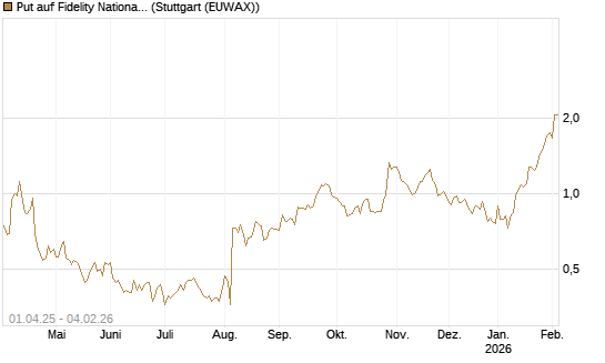 Put auf Fidelity National Information Services [Morgan Stanley & Co. Int. plc] Chart
