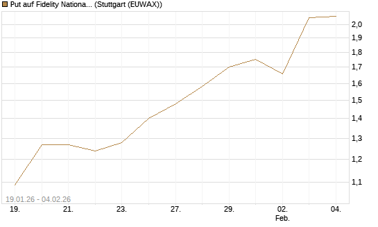 Put auf Fidelity National Information Services [Morgan Stanley & Co. Int. plc] Chart