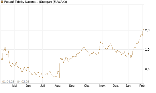 Put auf Fidelity National Information Services [Morgan Stanley & Co. Int. plc] Chart