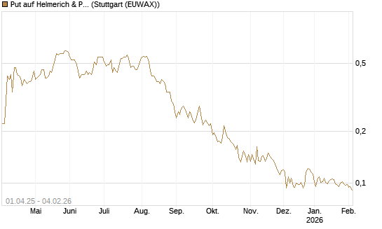 Put auf Helmerich & Payne [Morgan Stanley & Co. Int. plc] Chart