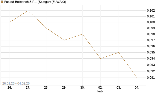 Put auf Helmerich & Payne [Morgan Stanley & Co. Int. plc] Chart