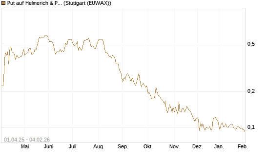 Put auf Helmerich & Payne [Morgan Stanley & Co. Int. plc] Chart